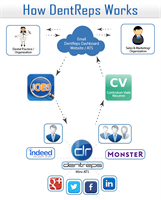 DentReps Provides Access to Qualified Candidates