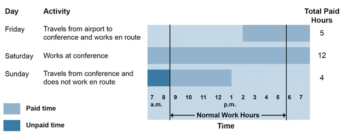 Team Compensation for Conferences and Courses