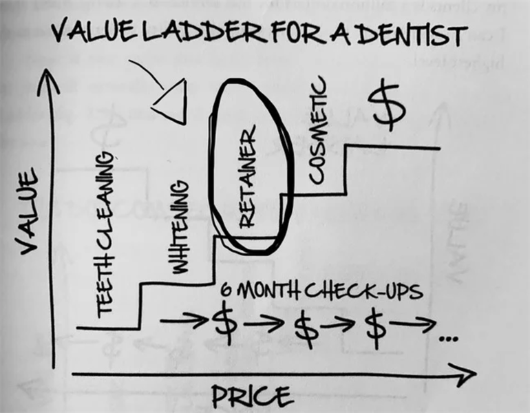 How to Generate More Revenue From Your Practice