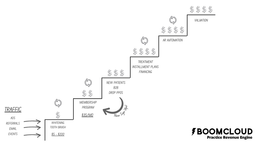 The Practice Revenue Engine