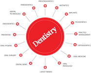 4 Places For Dentists To Market Their Dental Practices Other Than Google