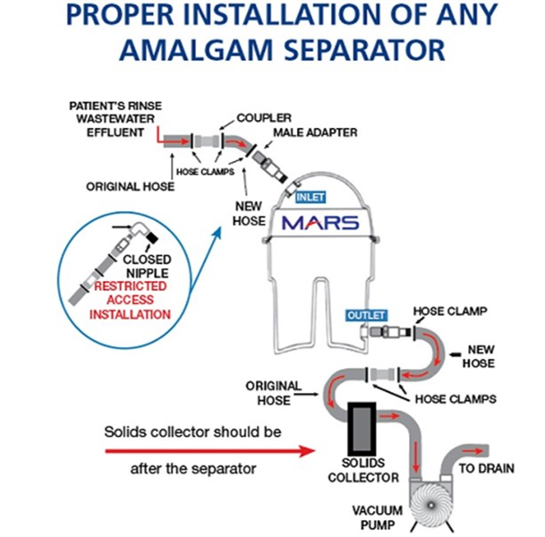 “Why,” “Who,” “When,” “What” and “How”; Questions About the EPA Amalgam Separator Regulation: “How” to Guarantee Compliance Part 1