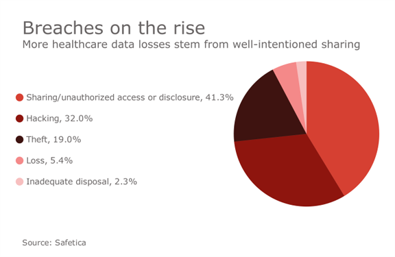 Social Media Opens Door to HIPAA Violations