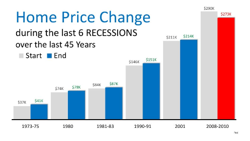 Will the Housing Market Survive the Next Economic Slowdown?