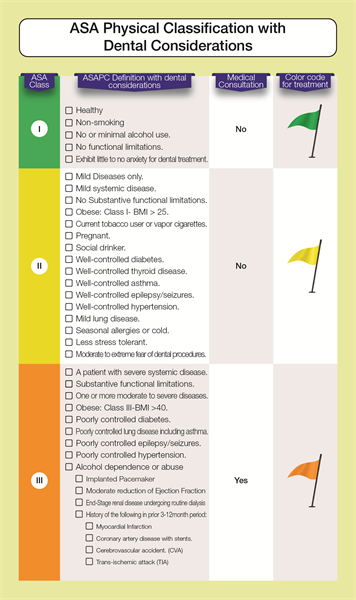 Everyday Dentistry: The Updated ASA Physical Classification with Dental Considerations