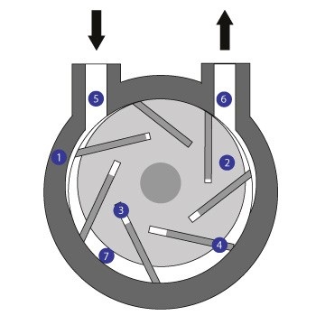Dental Suction Comparison- Part 3- Types of Dental Vacuum