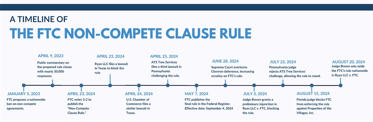 Noncompetes Will Not Be Banned (For Now)