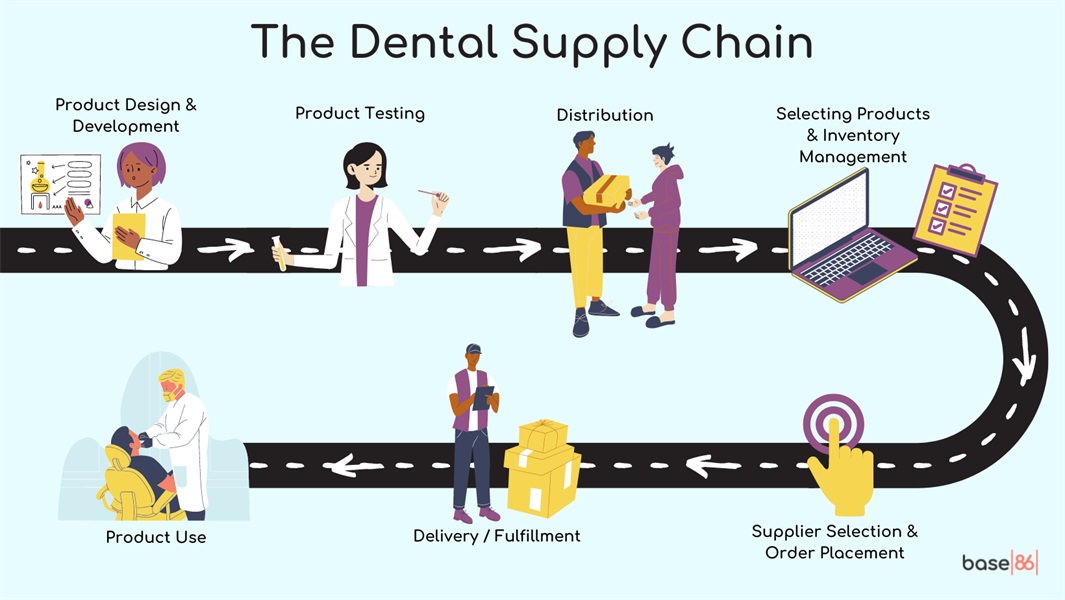 The Dental Supply Chain: A Comprehensive Guide to What It Is and How It Works