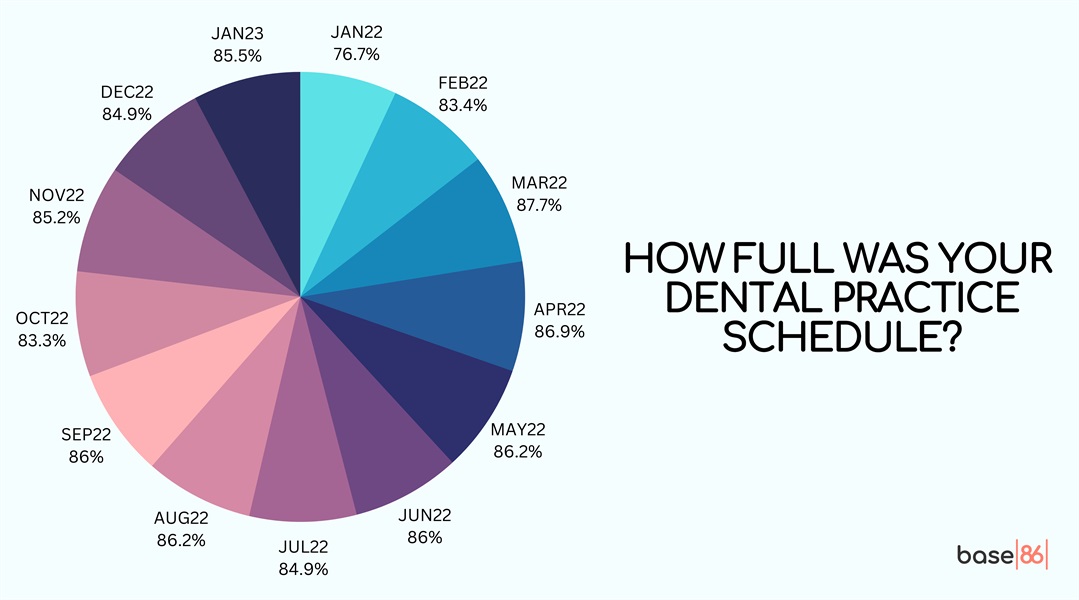 Dental Practice Schedules in 2023: Adapting to a New Normal